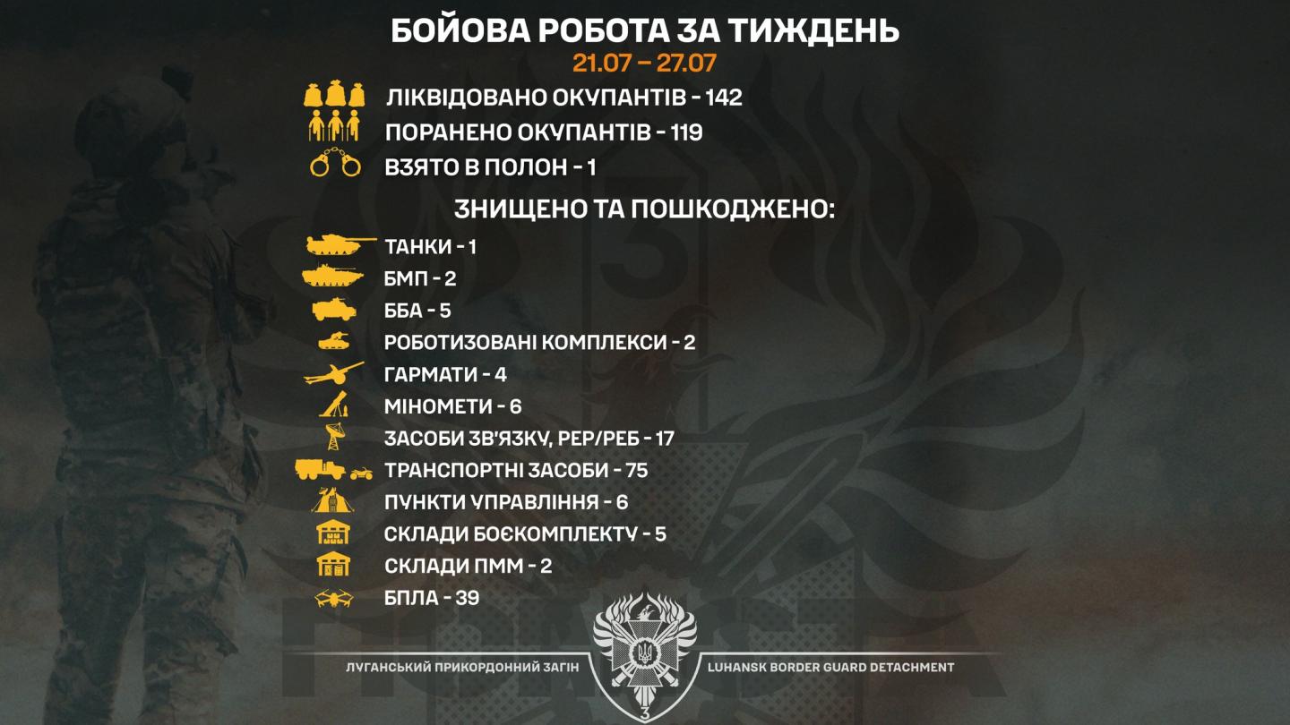Луганські прикордонники за тиждень знищили 142 загарбників та одного взяли у полон