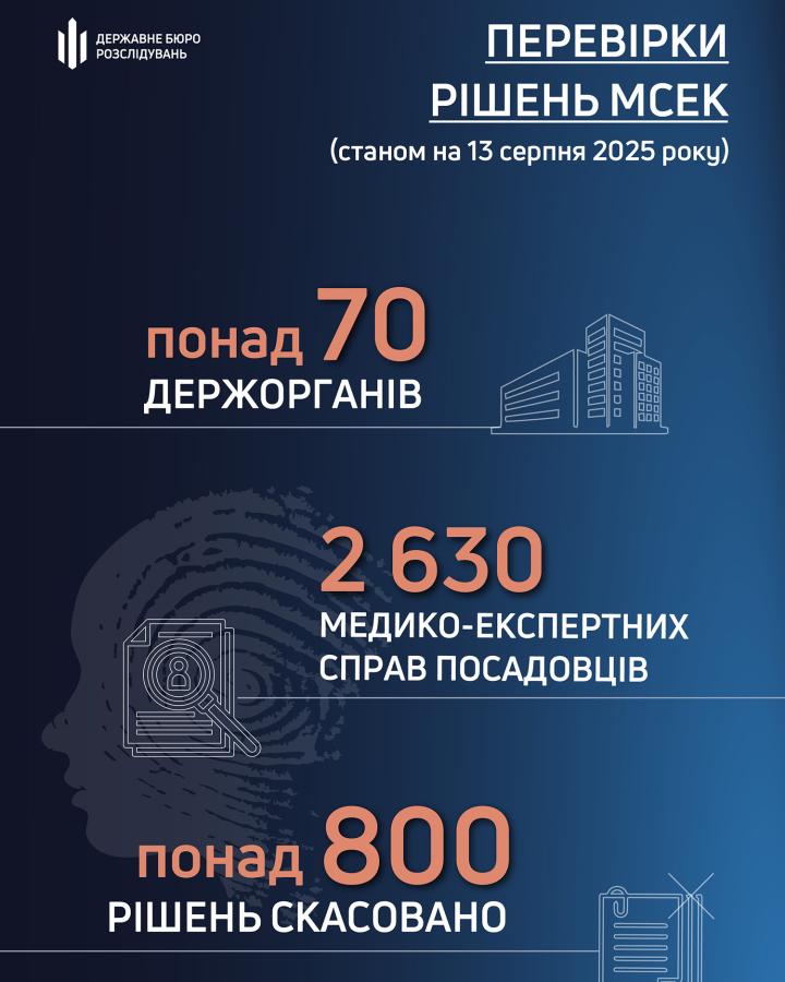 Скасовано понад 800 рішень МСЕК про інвалідність посадовців