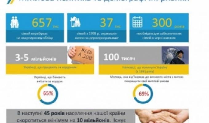 Житловим питанням українців треба займатись негайно