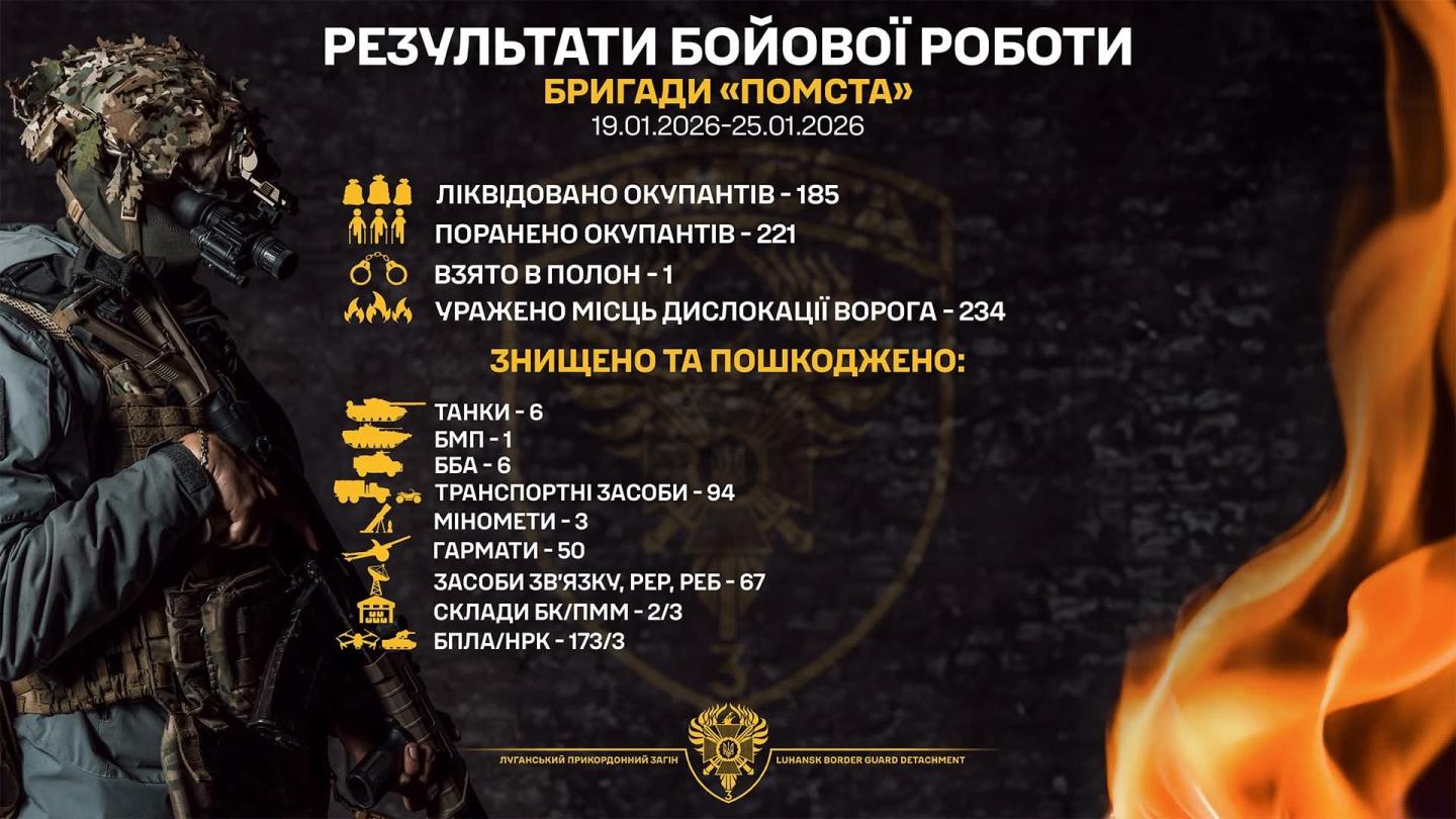 Бійці бригади «Помста» ліквідували 185 окупантів, ще 221 загарбник зазнав поранень, одного взято в полон.  Загалом по місцях дислокації ворога завдано 234 вогневих ударів. Список ураженої техніки: шість танків, сім бойових броньованих машин, 50 гармат та три міномети, 94 одиниці транспортних засобів. Поцілено також у 67 засобів зв’язку, РЕР та РЕБ. Знищено два склади боєкомплекту та три склади ПММ.  У повітрі знешкоджено 173 ворожих безпілотники, а на землі зупинено три наземних роботизованих комплекси.