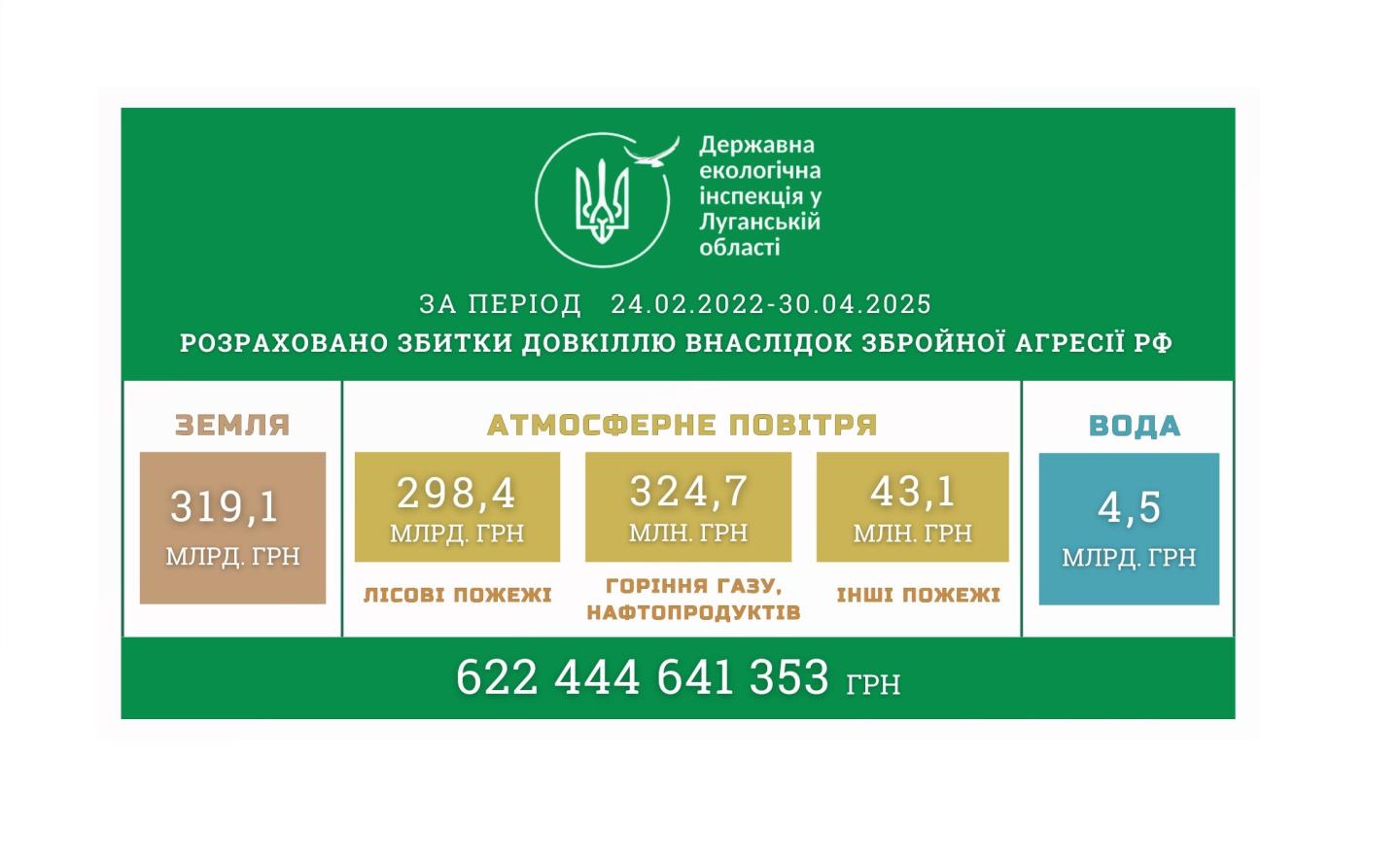 Через російську агресію екологічні втрати Луганщини сягнули понад 622 мільярдів гривень