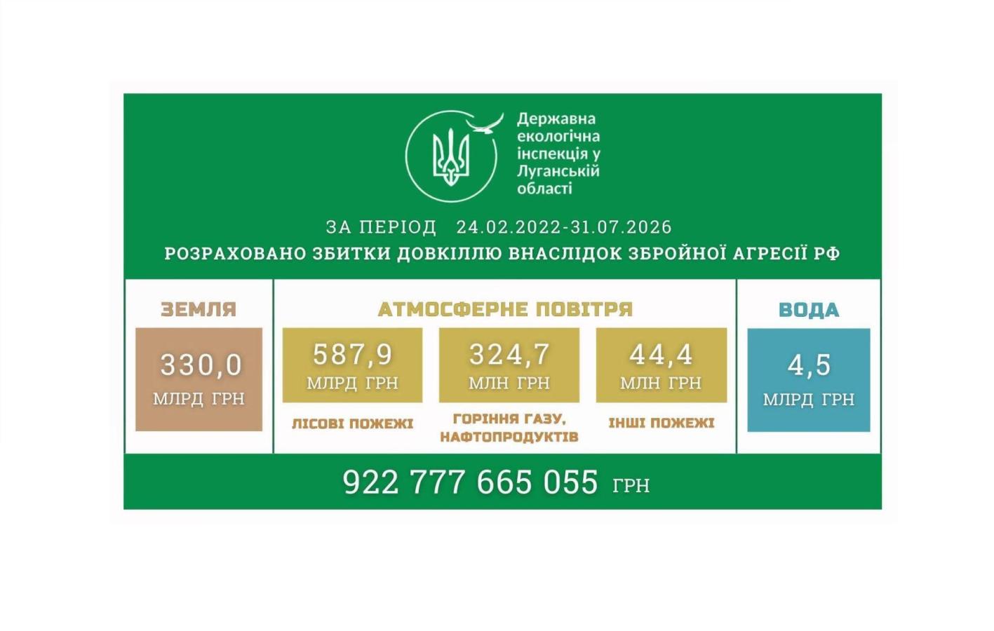 Ще на 2 мільярди гривень збільшені збитки, завдані росією довкіллю Луганщини. Загальна сума шкоди становить майже 923 мільярди гривень