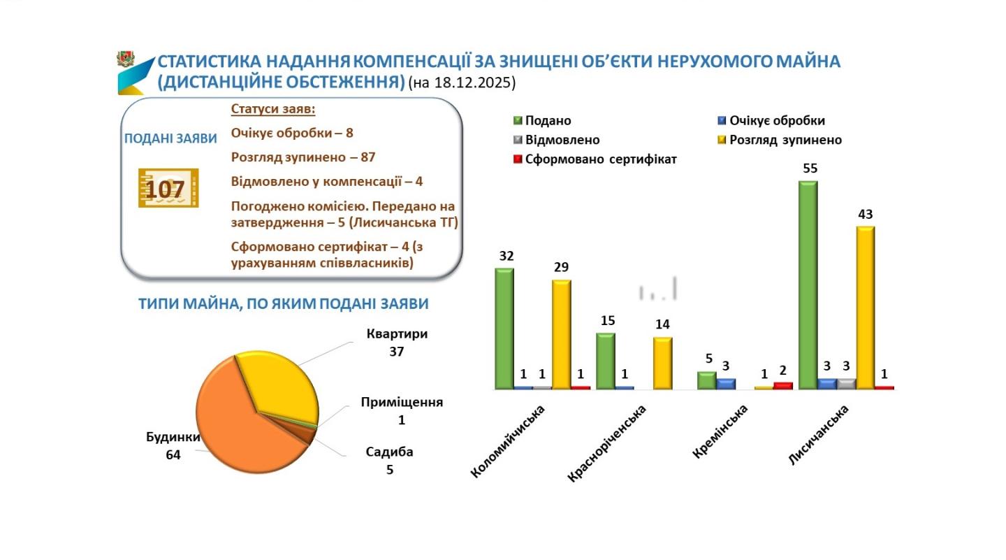 Перші сертифікати з надання компенсації сформовані для власників знищеного майна, розташованого на території активних бойових дій Луганської області 