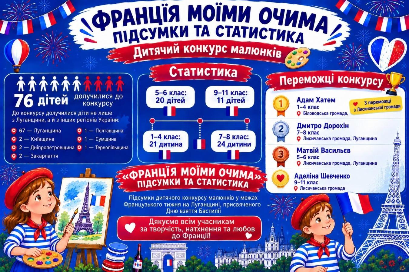 «Франція моїми очима»: підсумки дитячого конкурсу