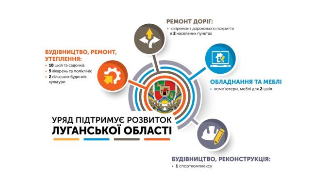Уряд підтримує розвиток Луганської області – виділено 34,8 млн гривень