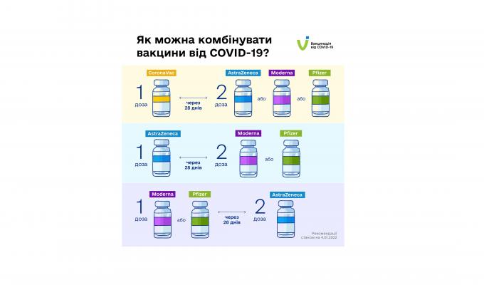 В Україні змінили змішані схеми вакцинації від COVID-19