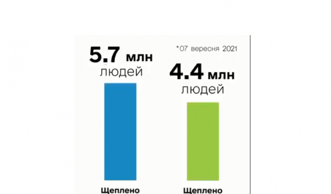 Понад 10 млн щеплень від COVID-19 уже зроблено в Україні