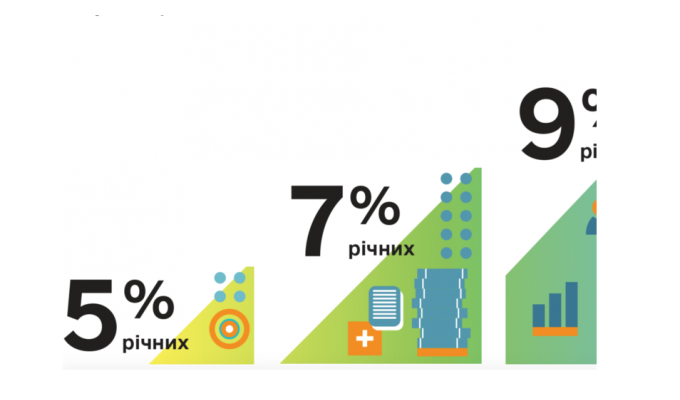 Уряд розширив програму «Доступні кредити 5-7-9 %»