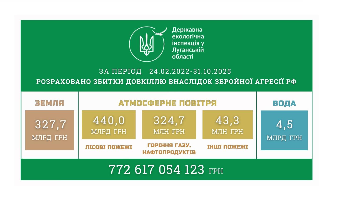 Лісові пожежі: упродовж жовтня ще на понад 8 мільярдів гривень збільшилися збитки, завдані довкіллю Луганщини через російське вторгнення