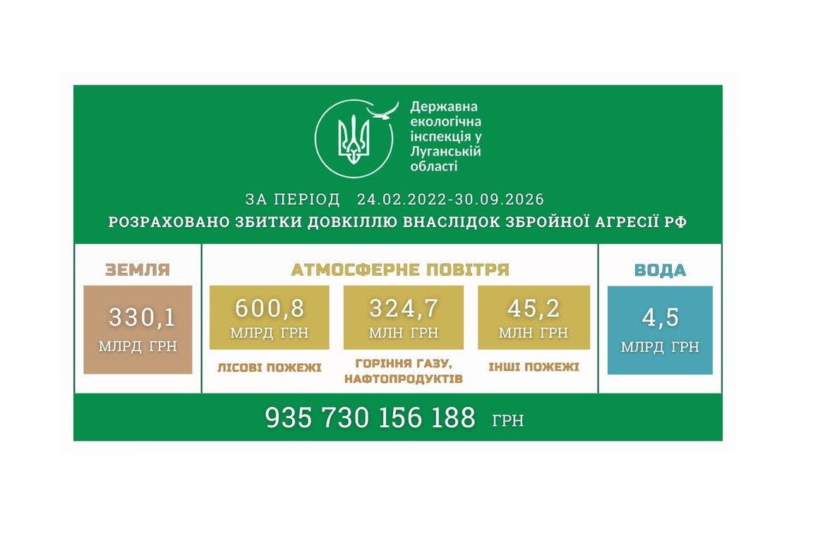 На понад 12 мільярдів гривень збільшилися збитки, завдані росією довкіллю Луганщини 
