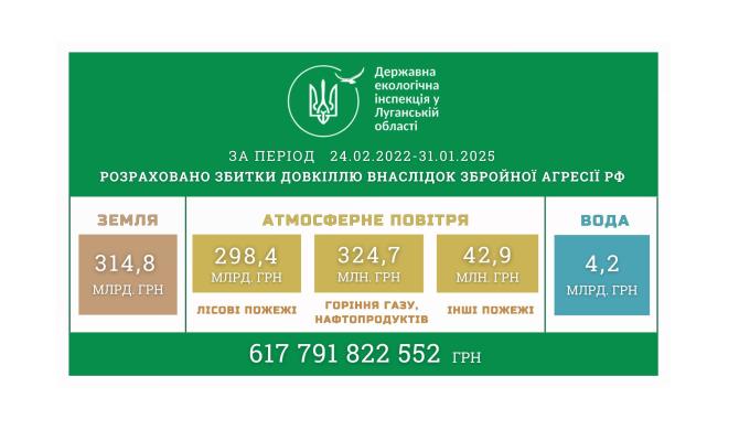 Завдані росією збитки довкіллю Луганщини зросли до 617 мільярдів гривень