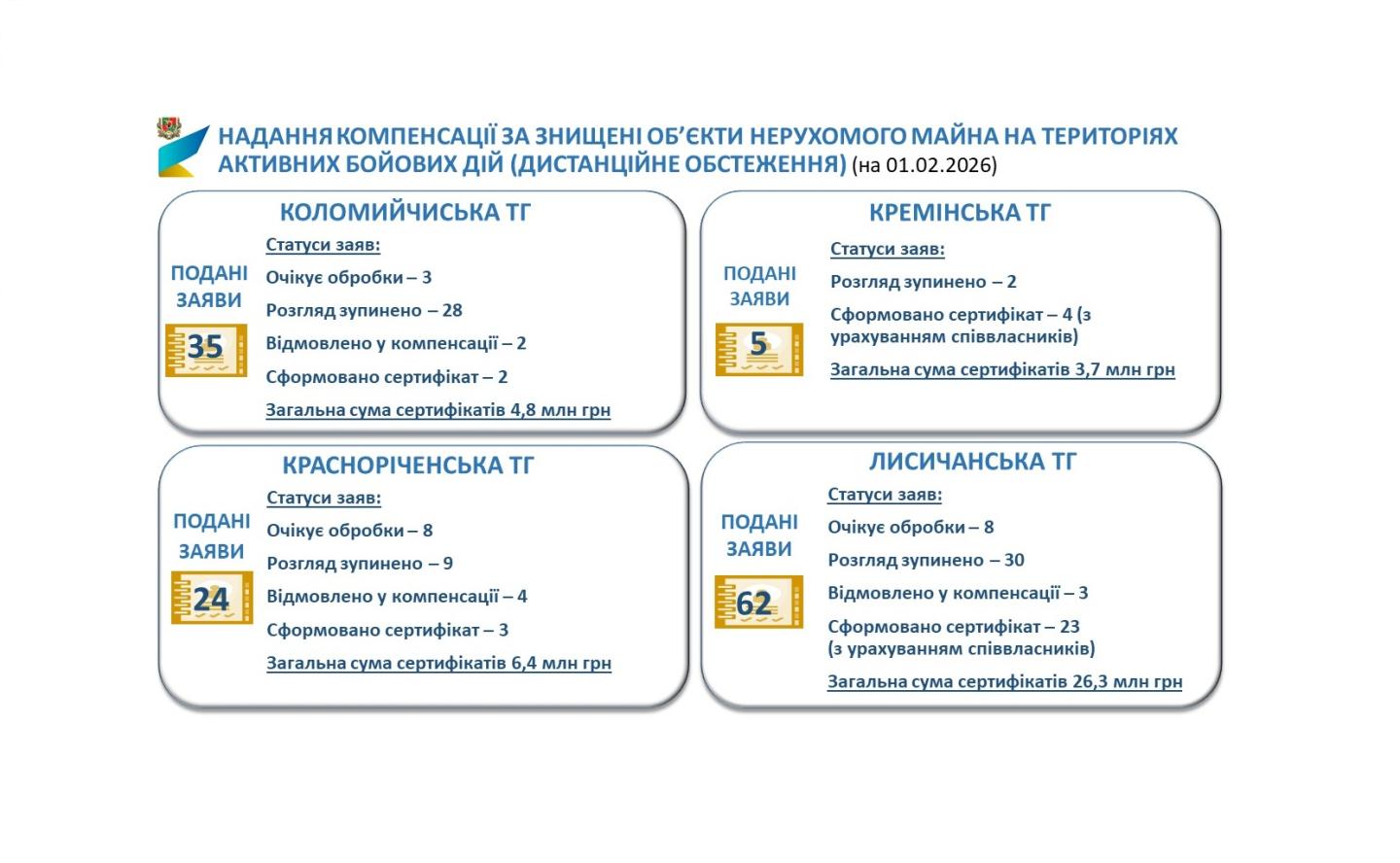 ВПО з прифронтових громад Луганщини подали 126 заяв на отримання компенсації за знищене житло