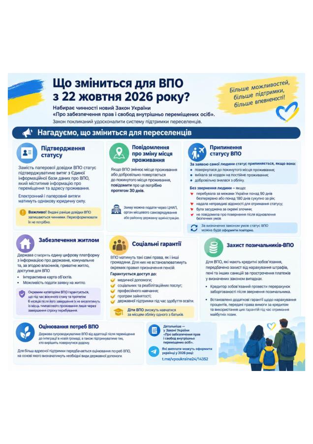  З 22 жовтня 2026 року набирає чинності новий Закон України «Про забезпечення прав і свобод внутрішньо переміщених осіб».