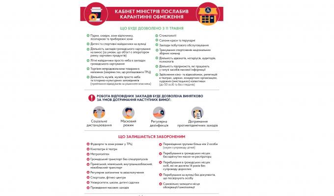 Опубліковано постанову Уряду про послаблення карантинних обмежень