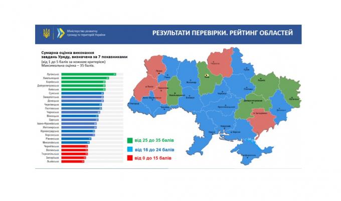Луганська облдержадміністрація посіла перше місце за рейтингом Уряду щодо виконання заходів по боротьбі з епідемією коронавірусу
