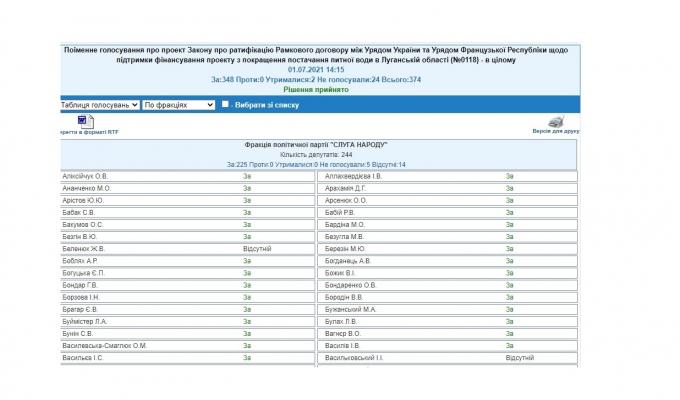 Сергій Гайдай: жителі Луганщини будуть з якісною водою – Парламентом ратифіковано угоду щодо фінансування реконструкції Попаснянського водоканалу 