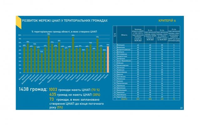 ЦНАПи створені у 80 відсотках територіальних громад Луганщини 