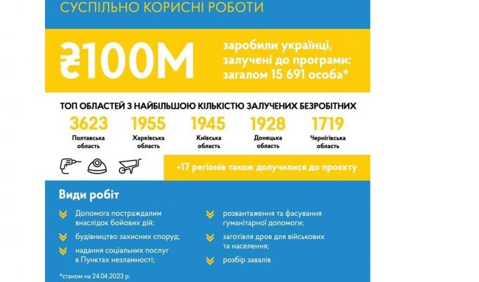 Ваша думка важлива: вдосконалюємо разом програми працевлаштування ВПО