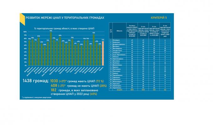 Луганщина – в трійці за відсотком створення ЦНАПів в громадах