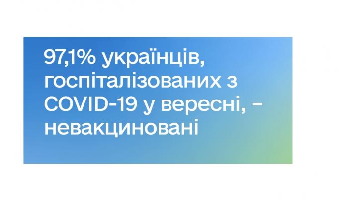 97,1 % українців, госпіталізованих з COVID-19 у вересні, – невакциновані
