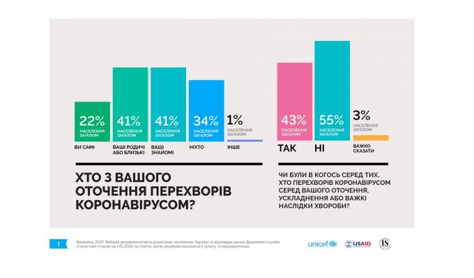 Більшість українців готові вакцинуватися проти COVID-19 — дослідження ЮНІСЕФ