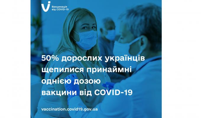 50 % дорослого населення України вакцинувалися проти COVID-19