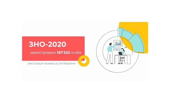 Луганщина – третя за показником зареєстрованих у ЗНО-2020