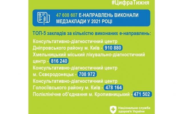 Медичний заклад Сєвєродонецька – у трійці лідерів за кількістю електронних направлень у 2021 році
