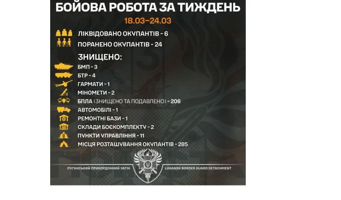 Луганські прикордонники знешкодили понад 200 безпілотників росіян за тиждень