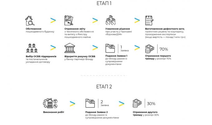 Фонд енергоефективності реалізує програму «ВідновиДІМ»