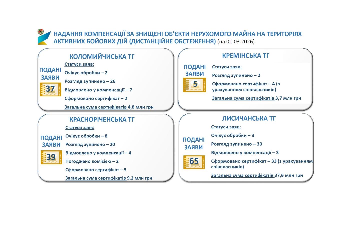 Жителі прифронтових громад Луганщини подали 146 заяв на компенсацію за зруйноване житло. Вже сформовано 44 сертифікати