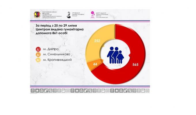 Понад 860 переселенцям із Лисичанська надано гуманітарну допомогу за цей тиждень