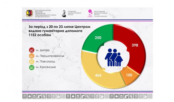За минулий тиждень понад 1 150 переселенцям із Лисичанська надана гуманітарна допомога у штабі в Дніпрі