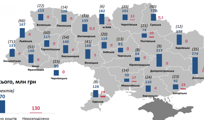 Парламентський Комітет з питань бюджету погодив розподіл 2,6 млрд грн ДФРР