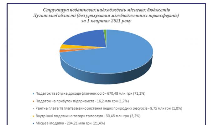 Громади Луганщини протягом першого кварталу заробили понад 1 млрд гривень