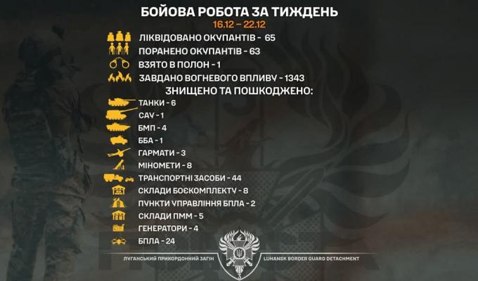 «Помста» крокує: наші прикордонники знищили шість танків та ліквідували 65 загарбників