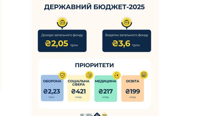 Пріоритети Держбюджету-2025: оборона, соцзахист, медицина та освіта