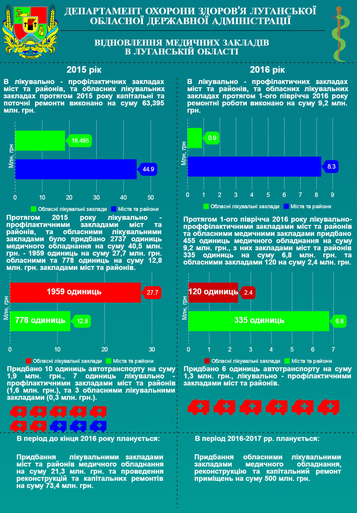 Інфографіка щодо відновлення медичних закладів в Луганській області