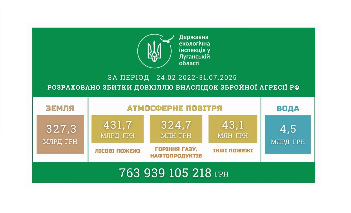 Липневі лісові пожежі на окупованій Луганщині призвели до збитків у 133 мільярди гривень Липневі лісові пожежі на окупованій Луганщині призвели до збитків у 133 мільярди гривень