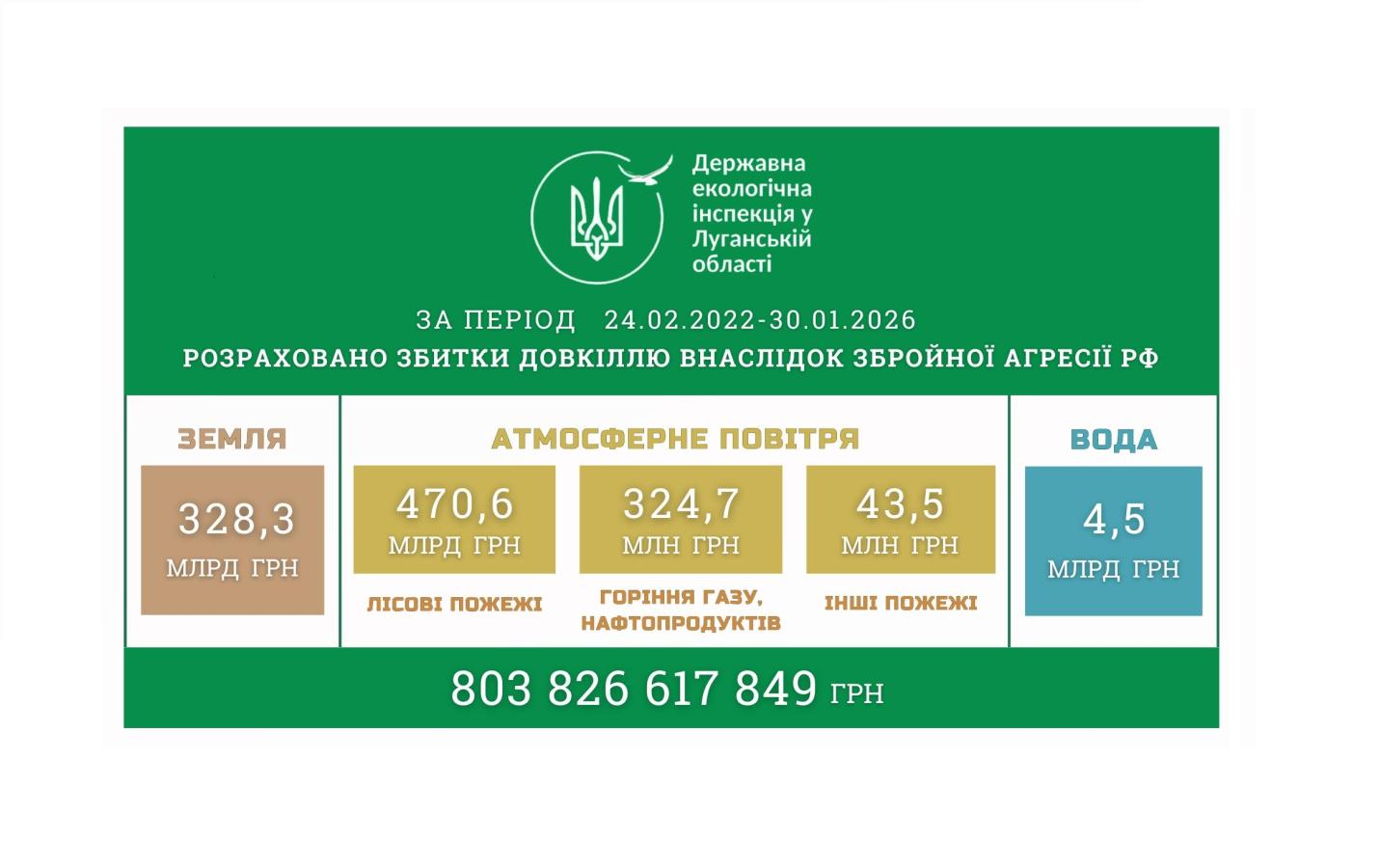 Ще на понад 30 мільярдів гривень шкоди довкіллю Луганщини, якої завдала росія, обрахувала обласна екологічна інспекція
