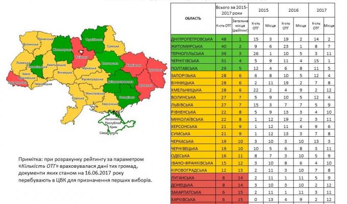 Мінрегіон оприлюднив рейтинг областей за формуванням спроможних територіальних громад