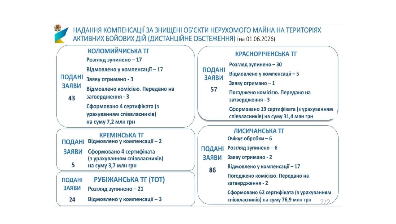 Жителі прифронтових громад Луганщини отримали 89 сертифікатів за зруйноване житло