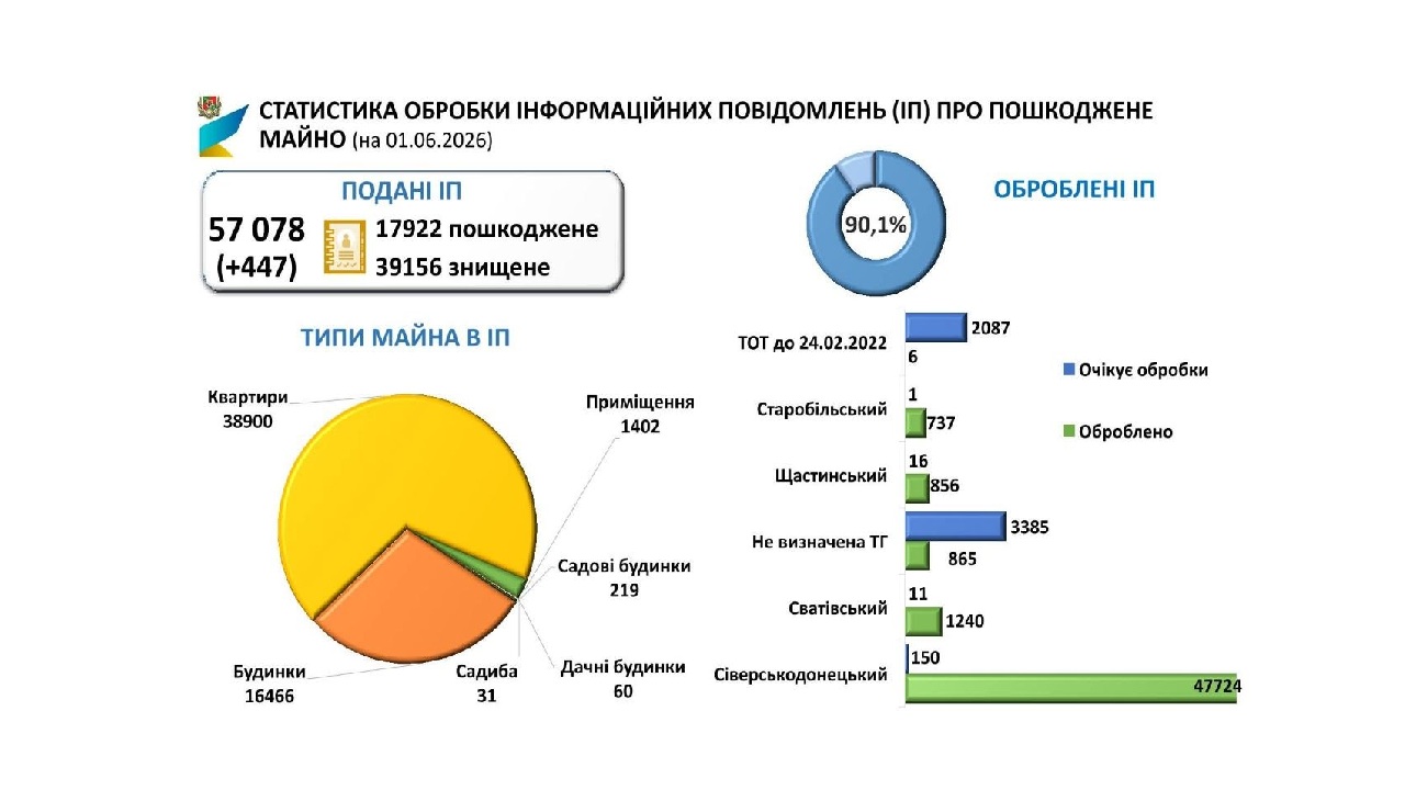 За травень луганчани подали майже 450 повідомлень про зруйноване росіянами житло