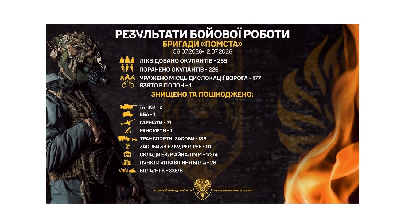 Бригада «Помста» знешкодила майже пів тисячі загарбників і понад 300 ворожих безпілотників