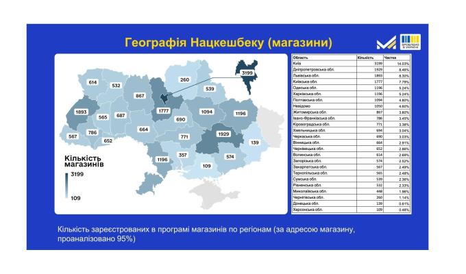1 570 українських товаровиробників долучилися до проєкту «Національний кешбек» 