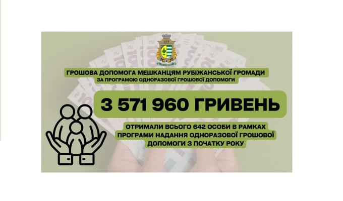 Цьогоріч 642 жителя Рубіжанської громади одержали грошову допомогу з місцевого бюджету