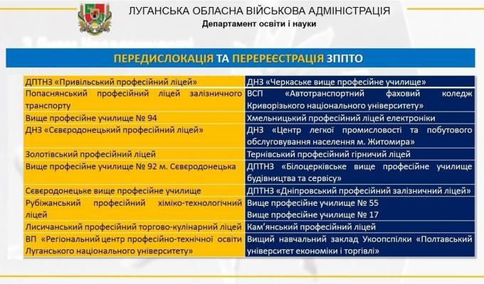 11 закладів професійної освіти Луганщини перемістилися в безпечні регіони України