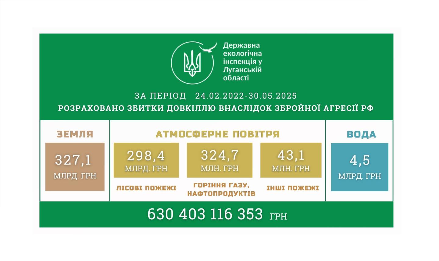 630 мільярдів гривень – екологічні збитки Луганщини через військову агресію рф