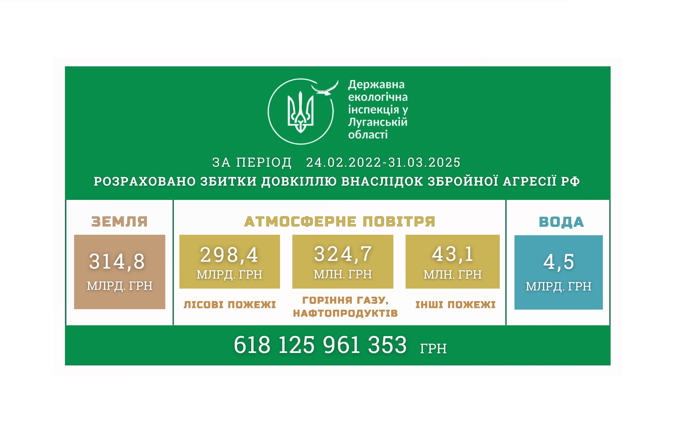 До понад 618 мільярдів гривень збільшилися збитки, завдані довкіллю Луганщини через агресію армії рф 