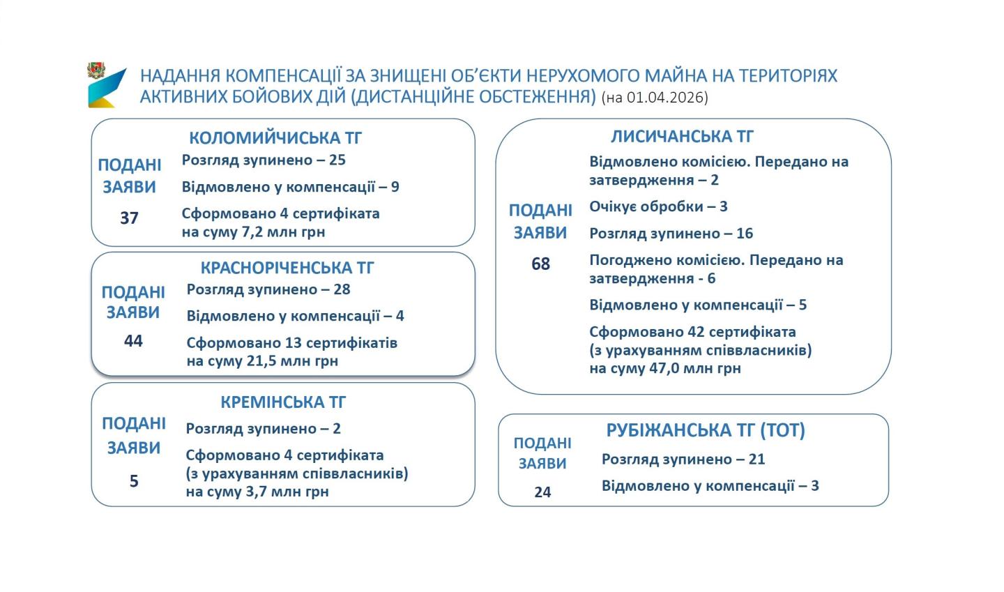 Жителям прифронтових населених пунктів Луганщині видано 63 житлові сертифікати